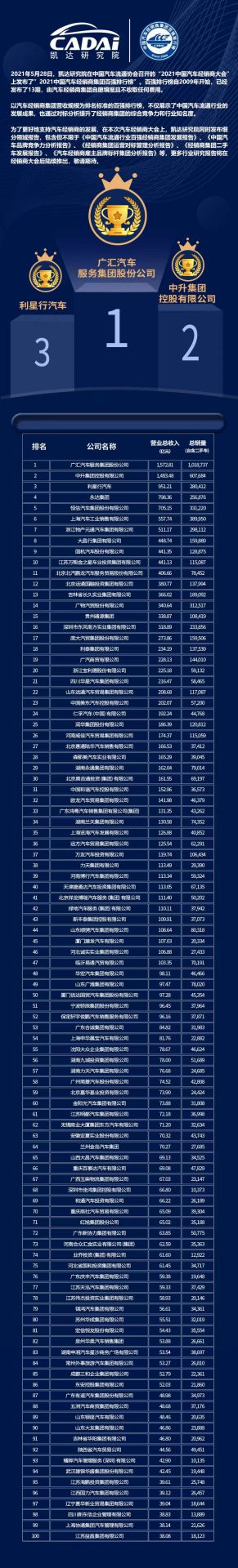 喜讯丨武汉兴辉社区健康管理有限公司荣登2021年中国汽车经销商百强排行榜第33位(图3)